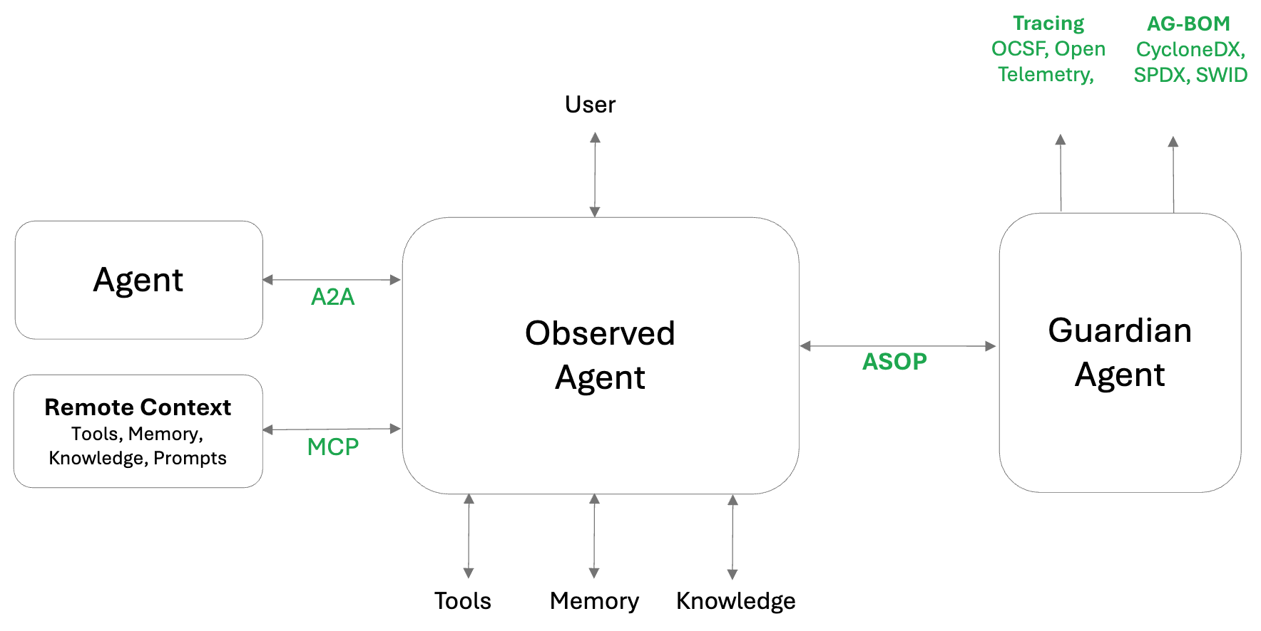 Agent Diagram