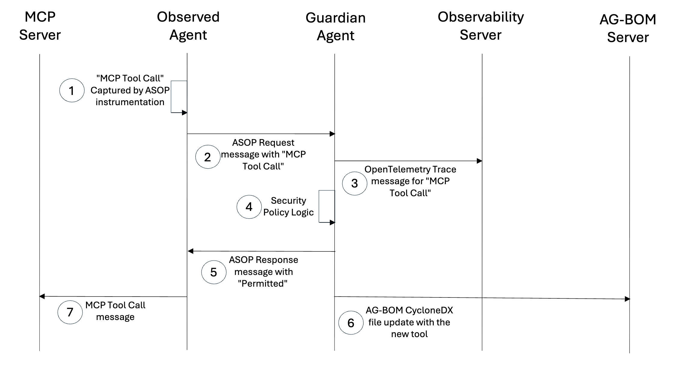 Sequence Diagram